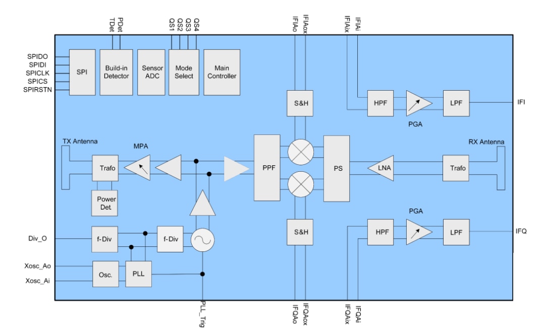 Xensiv 60ghz Radar Mmic Infineon Technologies Mouser